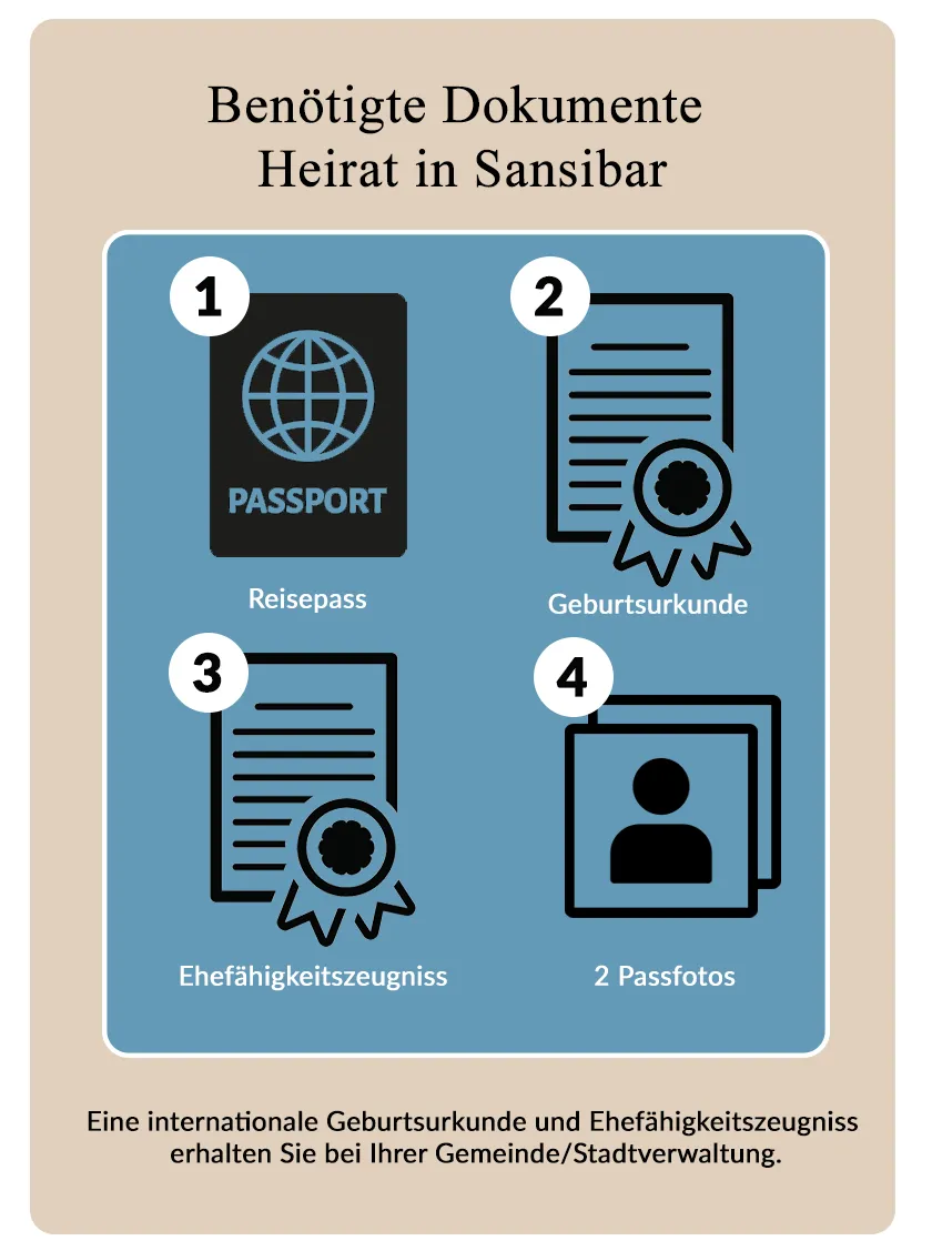 Eine Infografik mit Symbolen und Beschreibung der benötigten Dokumente für eine Heirat in Zanzibar